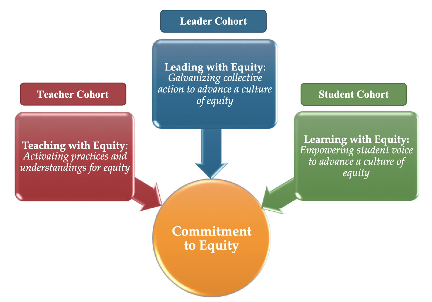 Commitment to Equity Institute Pegasus Springs